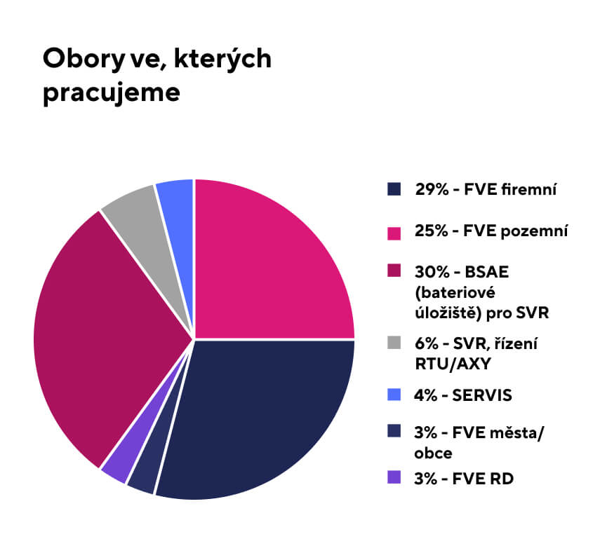 Graf oborů, ve kterých pracujeme Graf oborů, ve kterých pracujeme