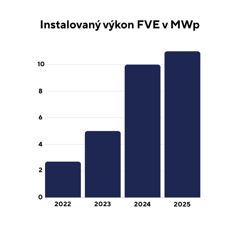 Graf výkonu FVE Graf výkonu FVE