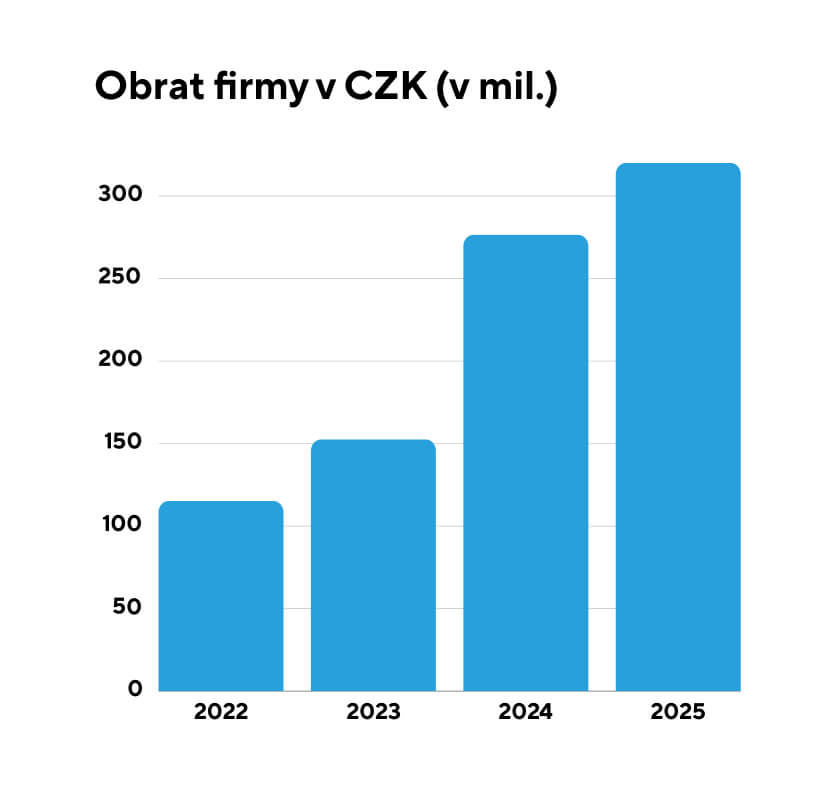 Graf obratu firmy Graf obratu firmy