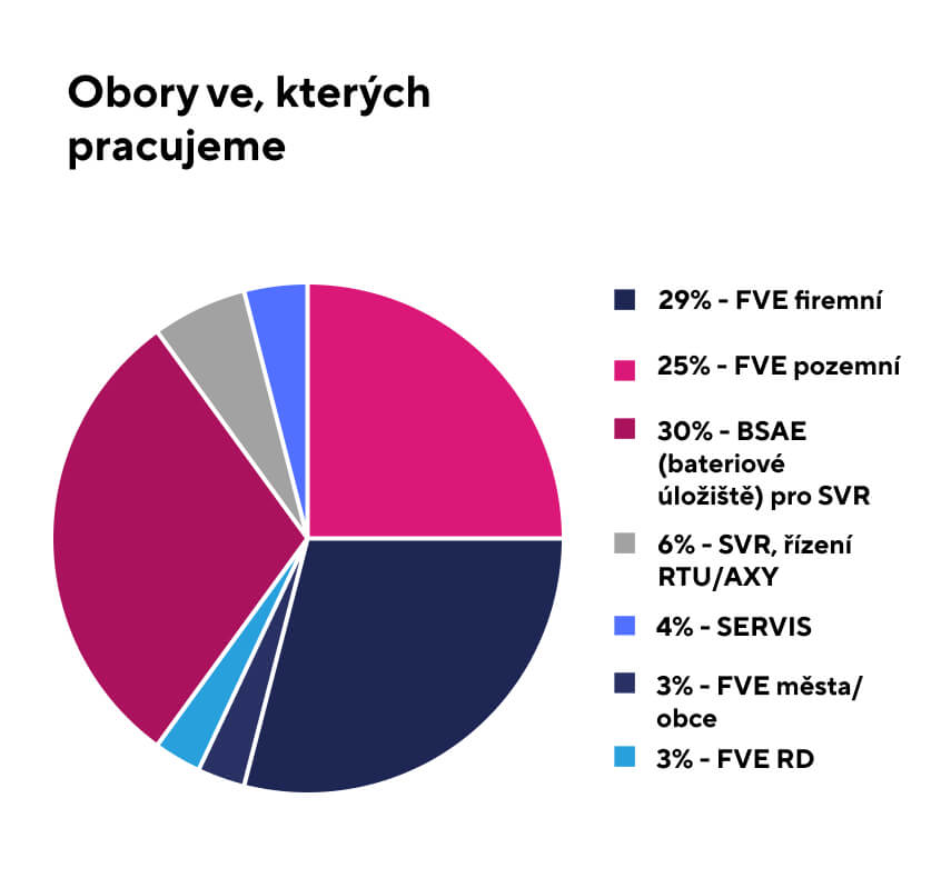 Graf oborů, ve kterých pracujeme Graf oborů, ve kterých pracujeme