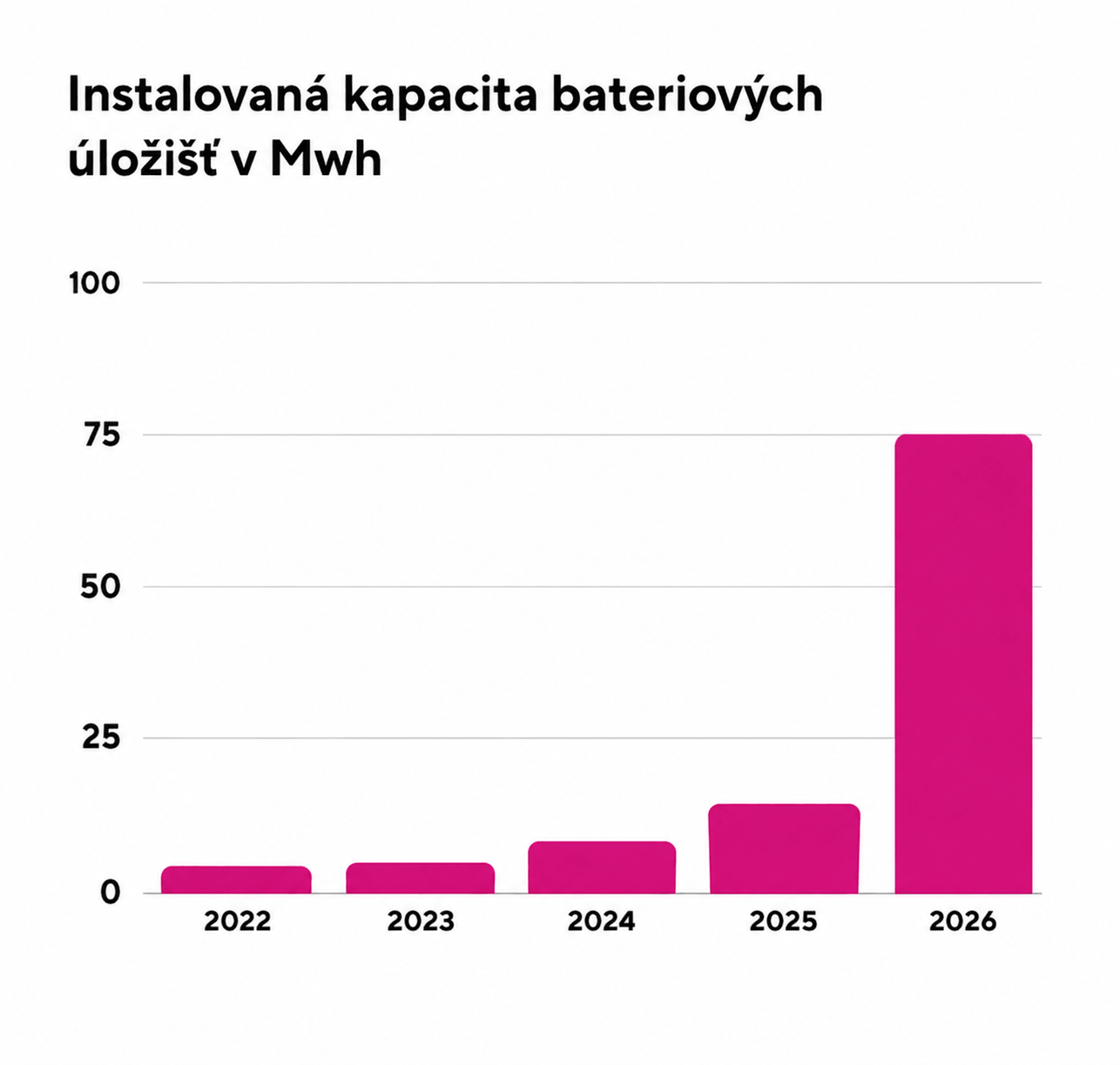 Graf kapacity baterií